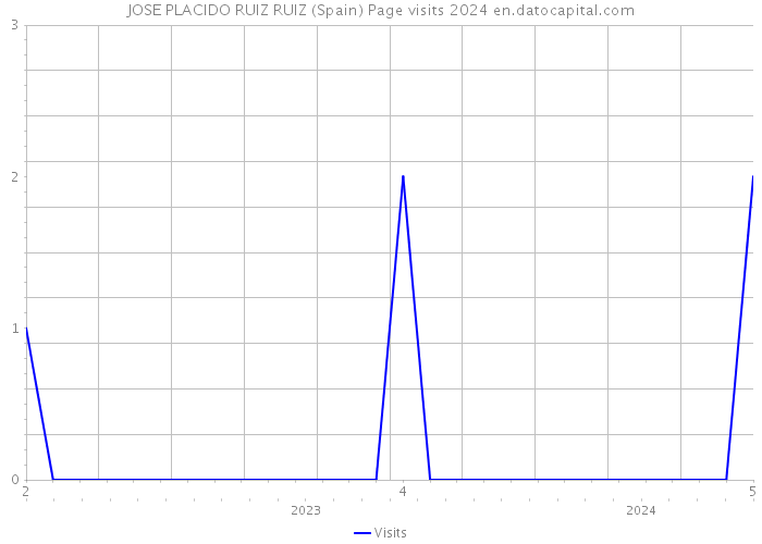 JOSE PLACIDO RUIZ RUIZ (Spain) Page visits 2024 