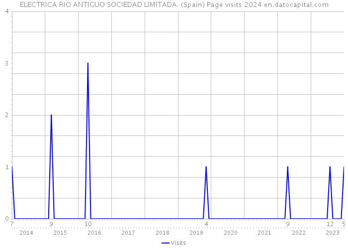 ELECTRICA RIO ANTIGUO SOCIEDAD LIMITADA. (Spain) Page visits 2024 