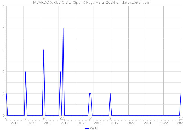 JABARDO X RUBIO S.L. (Spain) Page visits 2024 