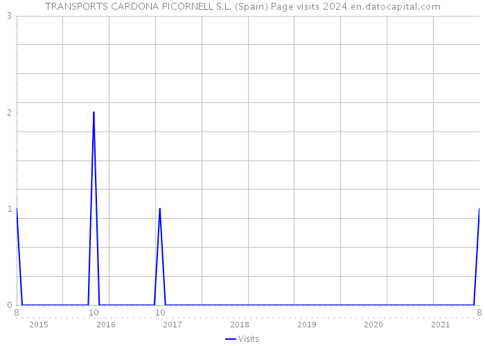 TRANSPORTS CARDONA PICORNELL S.L. (Spain) Page visits 2024 