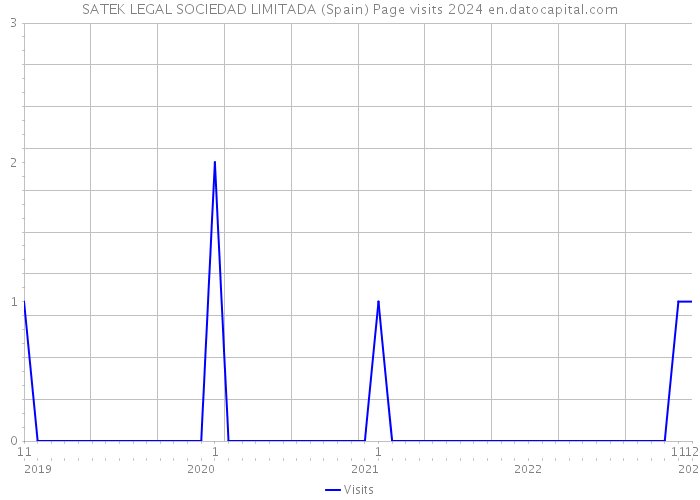 SATEK LEGAL SOCIEDAD LIMITADA (Spain) Page visits 2024 