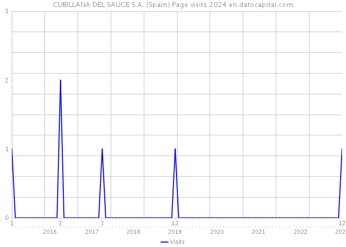 CUBILLANA DEL SAUCE S.A. (Spain) Page visits 2024 