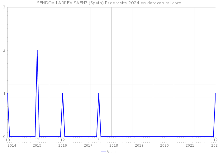 SENDOA LARREA SAENZ (Spain) Page visits 2024 