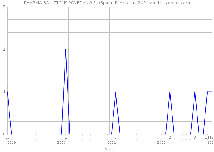 PHARMA SOLUTIONS POVEDANO SL (Spain) Page visits 2024 