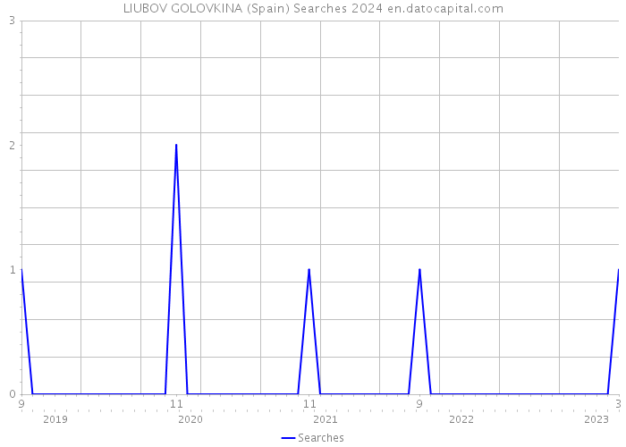 LIUBOV GOLOVKINA (Spain) Searches 2024 