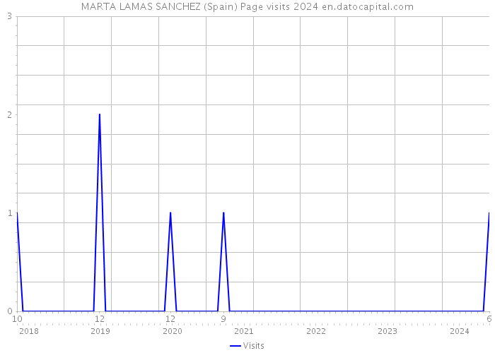 MARTA LAMAS SANCHEZ (Spain) Page visits 2024 