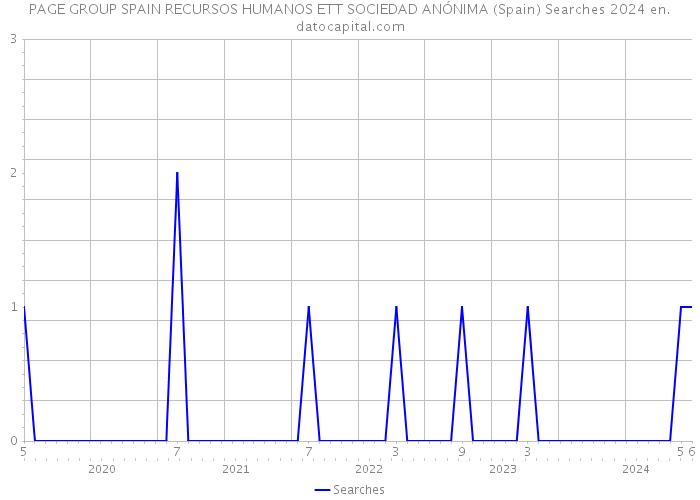 PAGE GROUP SPAIN RECURSOS HUMANOS ETT SOCIEDAD ANÓNIMA (Spain) Searches 2024 