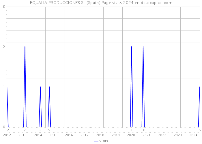 EQUALIA PRODUCCIONES SL (Spain) Page visits 2024 
