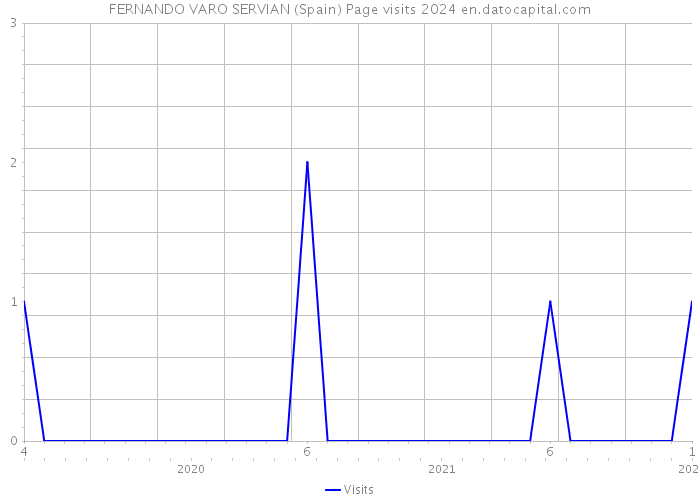 FERNANDO VARO SERVIAN (Spain) Page visits 2024 