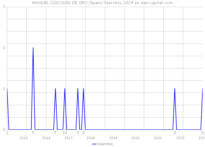 MANUEL GOICOLEA DE ORO (Spain) Searches 2024 
