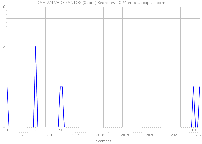 DAMIAN VELO SANTOS (Spain) Searches 2024 