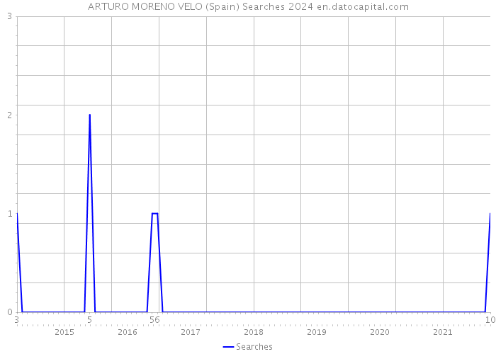 ARTURO MORENO VELO (Spain) Searches 2024 