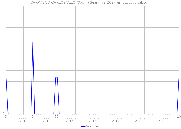 CARRASCO CARLOS VELO (Spain) Searches 2024 