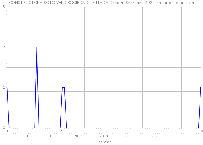 CONSTRUCTORA SOTO VELO SOCIEDAD LIMITADA. (Spain) Searches 2024 