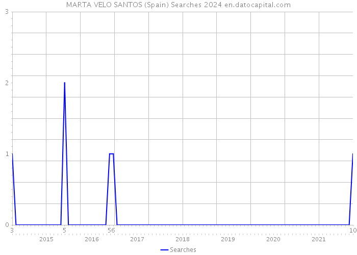 MARTA VELO SANTOS (Spain) Searches 2024 