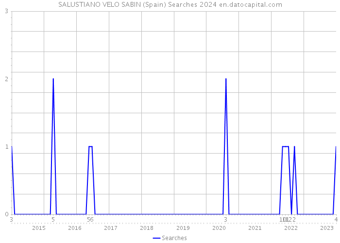 SALUSTIANO VELO SABIN (Spain) Searches 2024 