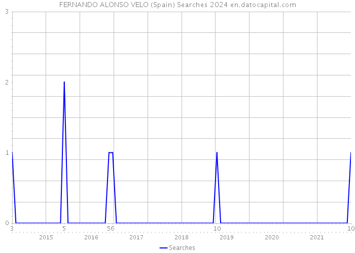 FERNANDO ALONSO VELO (Spain) Searches 2024 