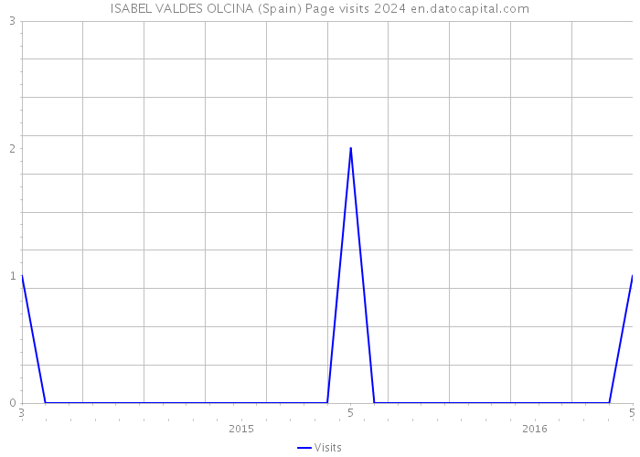 ISABEL VALDES OLCINA (Spain) Page visits 2024 