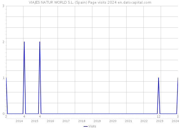 VIAJES NATUR WORLD S.L. (Spain) Page visits 2024 