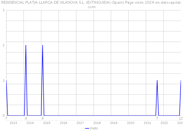 RESIDENCIAL PLATJA LLARGA DE VILANOVA S.L. (EXTINGUIDA) (Spain) Page visits 2024 