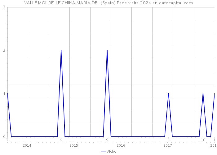 VALLE MOURELLE CHINA MARIA DEL (Spain) Page visits 2024 