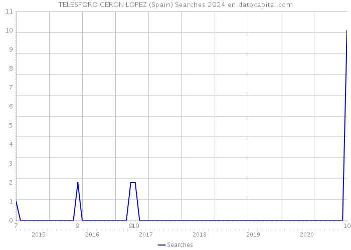 TELESFORO CERON LOPEZ (Spain) Searches 2024 