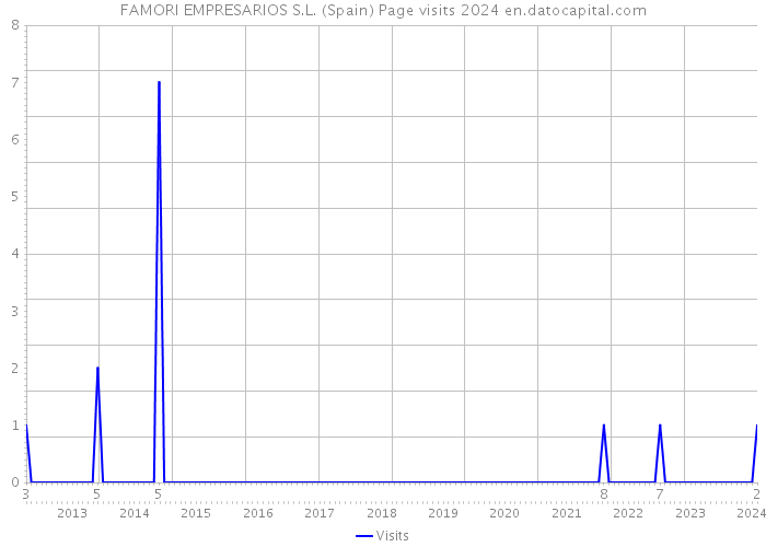 FAMORI EMPRESARIOS S.L. (Spain) Page visits 2024 