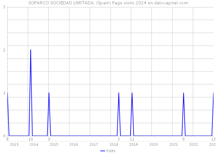 SOPARCO SOCIEDAD LIMITADA. (Spain) Page visits 2024 