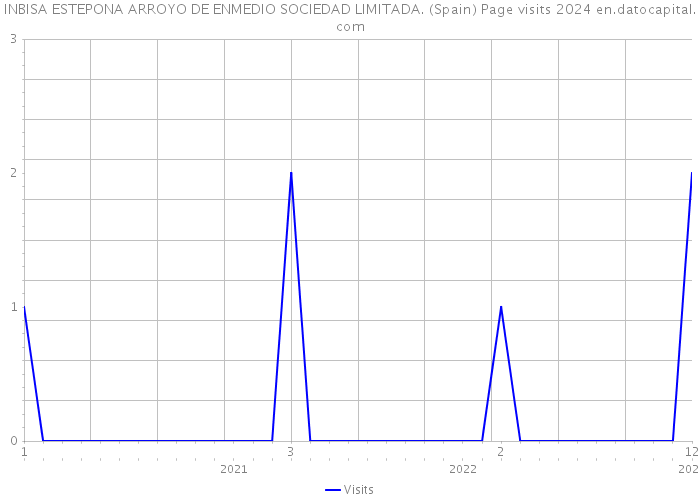 INBISA ESTEPONA ARROYO DE ENMEDIO SOCIEDAD LIMITADA. (Spain) Page visits 2024 