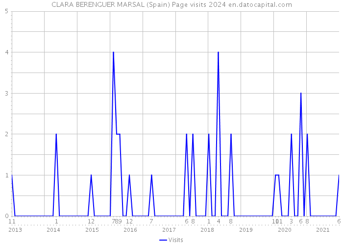 CLARA BERENGUER MARSAL (Spain) Page visits 2024 
