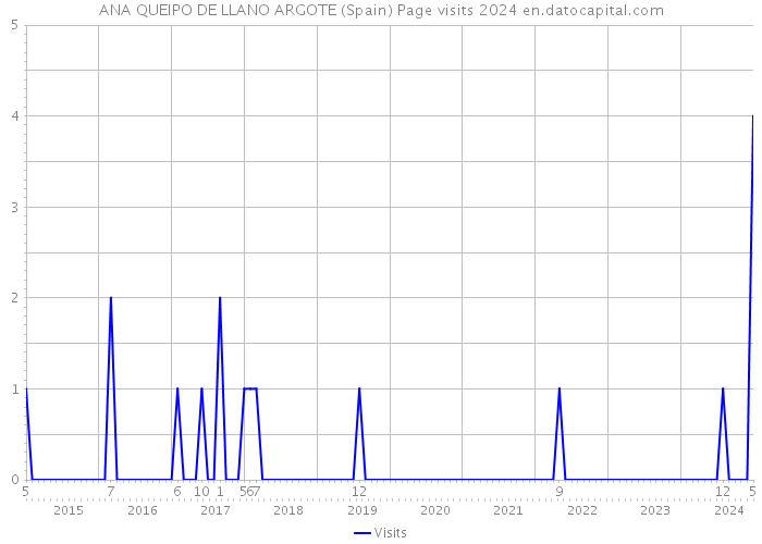 ANA QUEIPO DE LLANO ARGOTE (Spain) Page visits 2024 