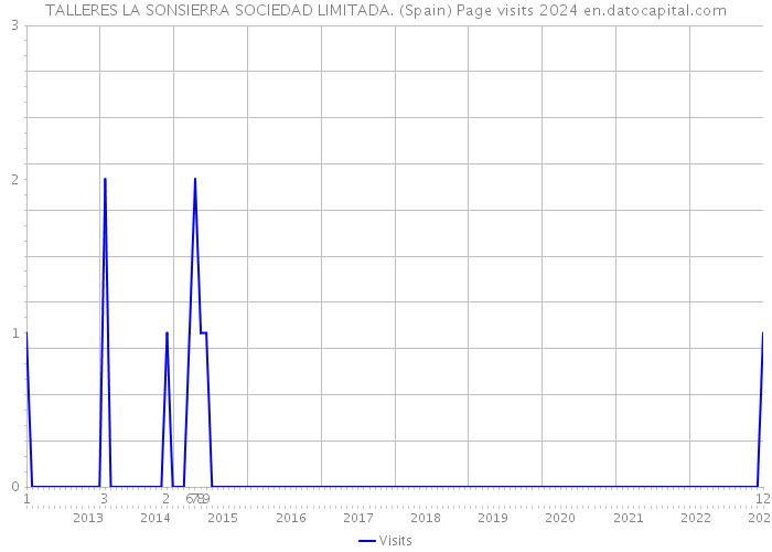 TALLERES LA SONSIERRA SOCIEDAD LIMITADA. (Spain) Page visits 2024 