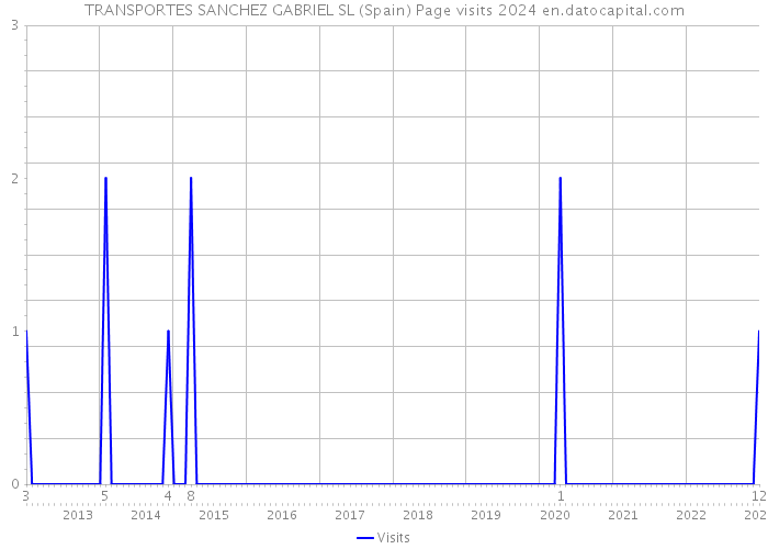 TRANSPORTES SANCHEZ GABRIEL SL (Spain) Page visits 2024 