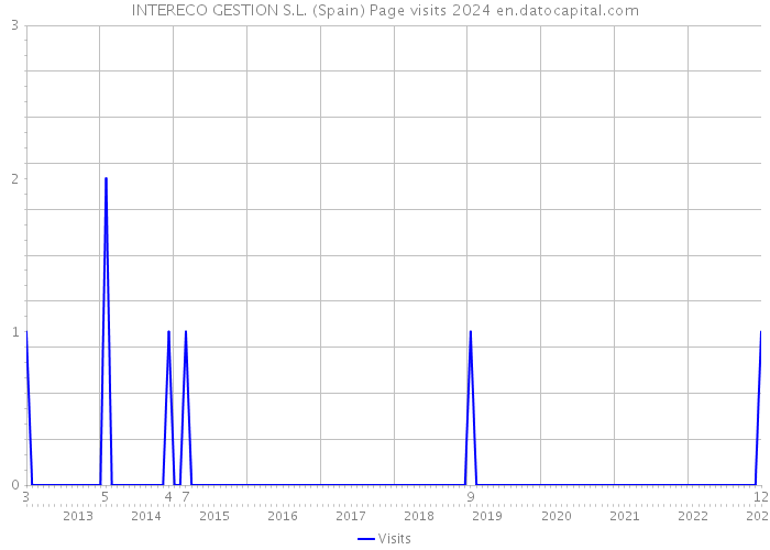 INTERECO GESTION S.L. (Spain) Page visits 2024 