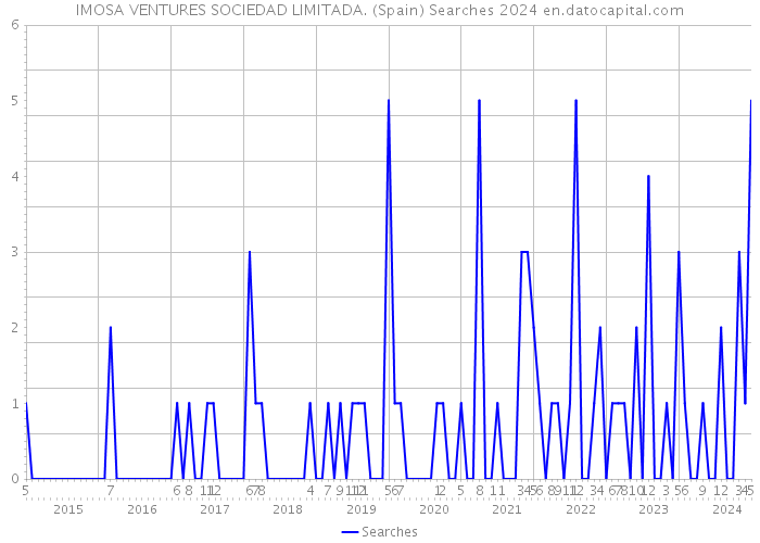 IMOSA VENTURES SOCIEDAD LIMITADA. (Spain) Searches 2024 