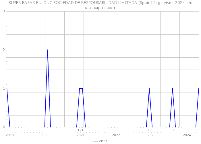 SUPER BAZAR FULONG SOCIEDAD DE RESPONSABILIDAD LIMITADA (Spain) Page visits 2024 