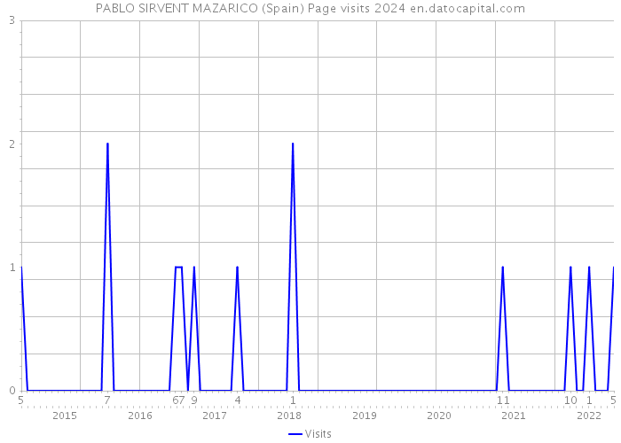 PABLO SIRVENT MAZARICO (Spain) Page visits 2024 