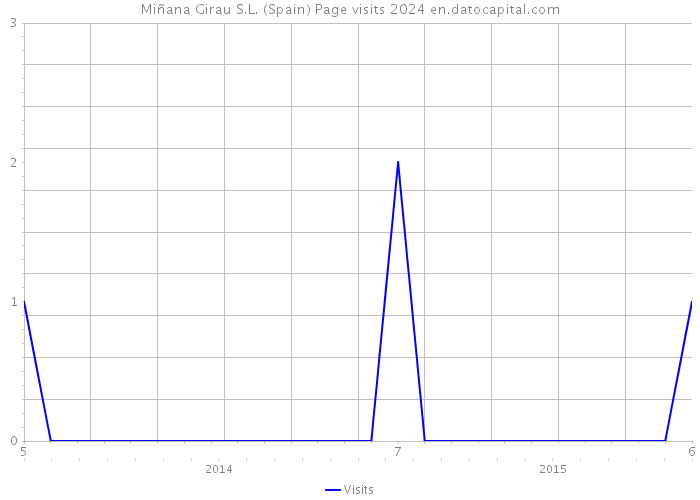 Miñana Girau S.L. (Spain) Page visits 2024 