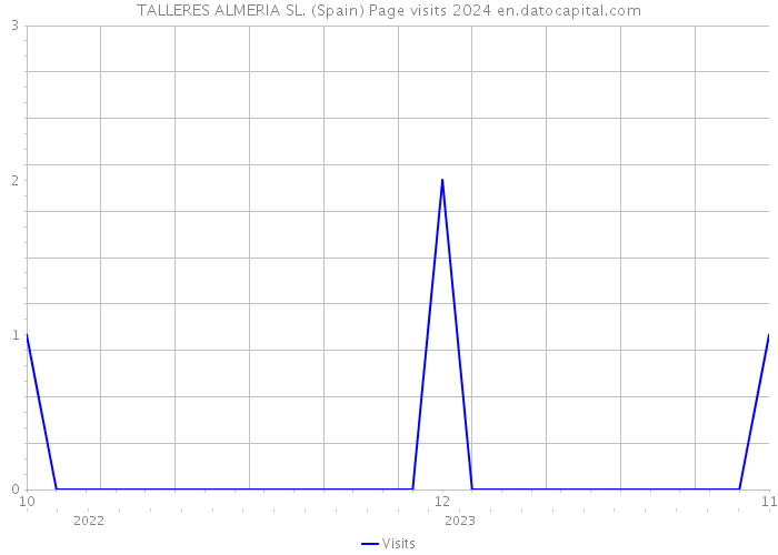 TALLERES ALMERIA SL. (Spain) Page visits 2024 