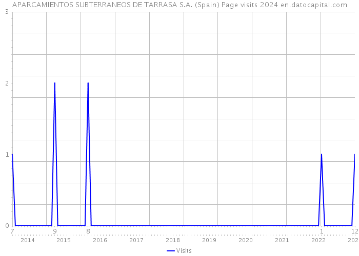 APARCAMIENTOS SUBTERRANEOS DE TARRASA S.A. (Spain) Page visits 2024 