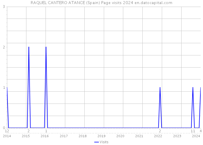 RAQUEL CANTERO ATANCE (Spain) Page visits 2024 