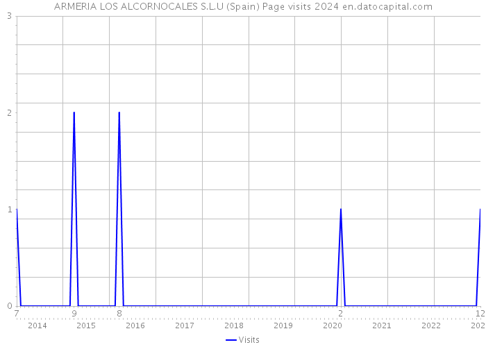 ARMERIA LOS ALCORNOCALES S.L.U (Spain) Page visits 2024 