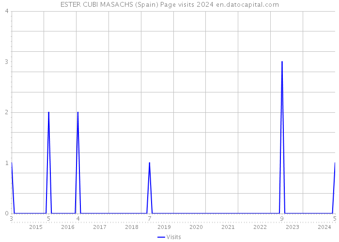 ESTER CUBI MASACHS (Spain) Page visits 2024 
