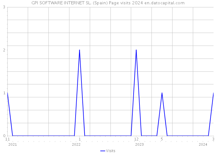 GPI SOFTWARE INTERNET SL. (Spain) Page visits 2024 