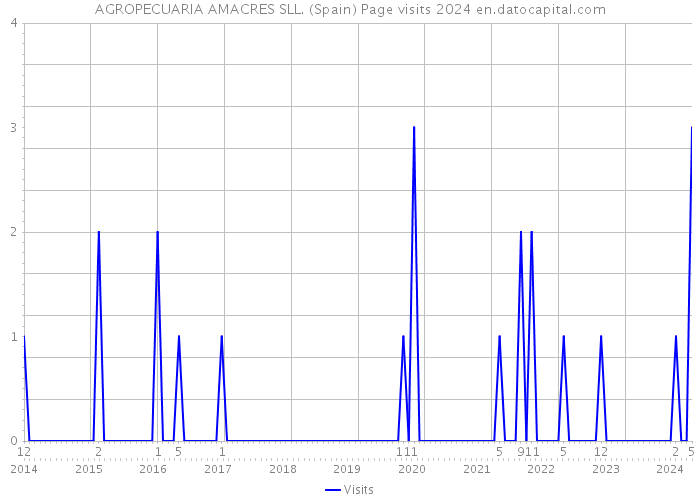 AGROPECUARIA AMACRES SLL. (Spain) Page visits 2024 