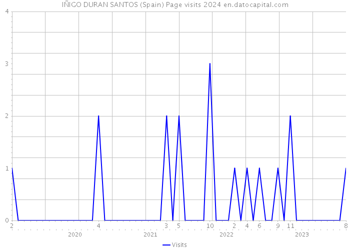 IÑIGO DURAN SANTOS (Spain) Page visits 2024 