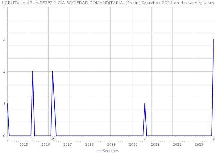 URRUTXUA AZUA PEREZ Y CIA SOCIEDAD COMANDITARIA. (Spain) Searches 2024 