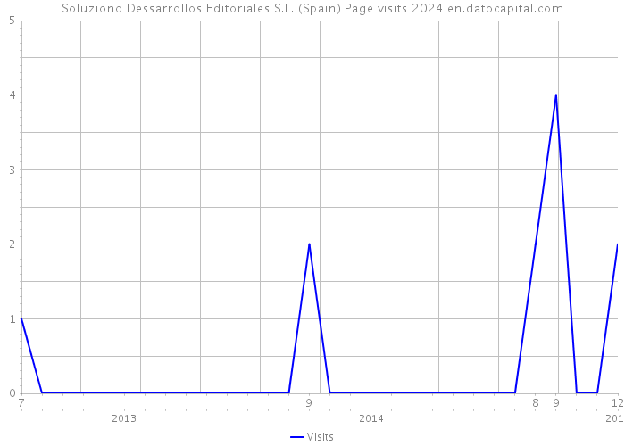 Soluziono Dessarrollos Editoriales S.L. (Spain) Page visits 2024 