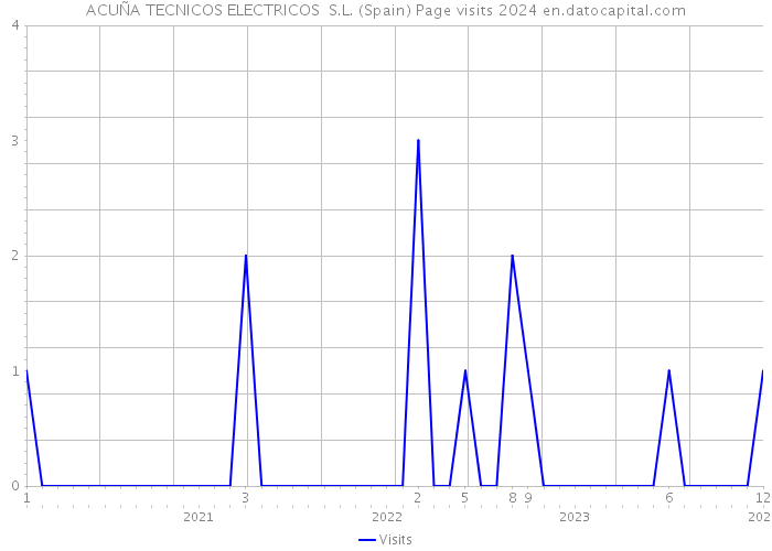 ACUÑA TECNICOS ELECTRICOS S.L. (Spain) Page visits 2024 