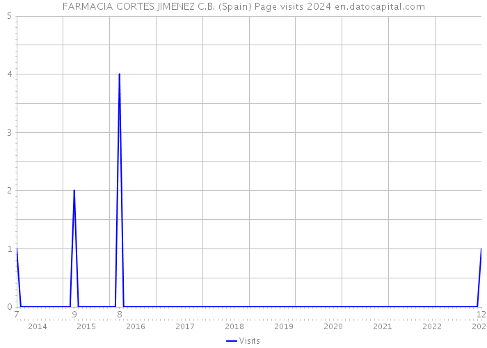 FARMACIA CORTES JIMENEZ C.B. (Spain) Page visits 2024 